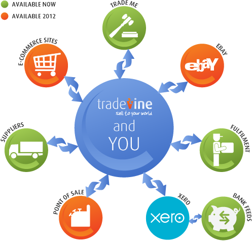 Tradevine features diagram